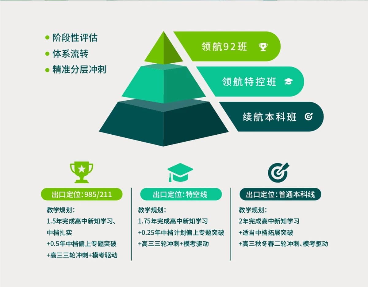 高中产品体系分层图，展示领航92班、领航特控班、续航本科班及对应教学规划