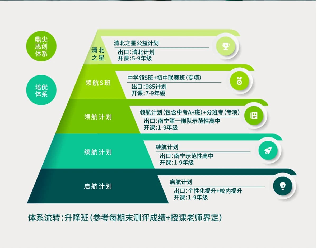 小初产品体系分层图，展示启航计划、续航计划、领航计划、领航S班和清北之星公益计划